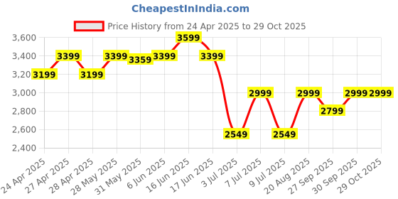ajio.com adidas kids Boys Duramo Sl El I Shoes with Velcro Closure adidas kids Price History Graph from 24 Apr 2025 to 29 Oct 2025