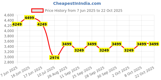 ajio.com adidas kids Boys Duramo SL EL K Shoes with Velcro Closure adidas kids Price History Graph from 7 Jun 2025 to 22 Oct 2025