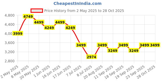 ajio.com adidas kids Boys Duramo Sl El K Shoes with Velcro Closure adidas kids Price History Graph from 2 May 2025 to 28 Oct 2025