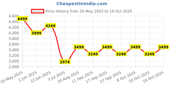 ajio.com adidas kids Boys Duramo SL EL K Shoes with Velcro Closure adidas kids Price History Graph from 20 May 2025 to 19 Oct 2025