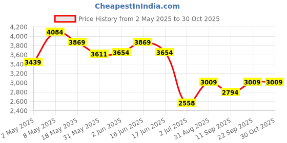 ajio.com adidas kids Boys Duramo Sl2 El C Shoes adidas kids Price History Graph from 2 May 2025 to 29 Oct 2025