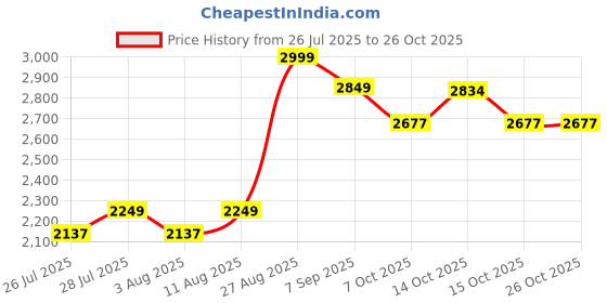 ajio.com mothercare Boys Eco Ranger Everley Relaxed Fit Linen Shirt with T-Shirt mothercare Price History Graph from 26 Jul 2025 to 25 Oct 2025