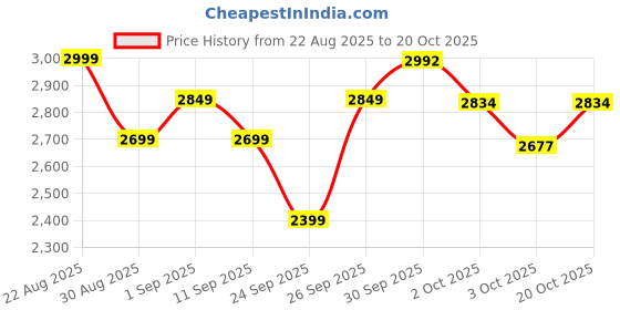 ajio.com mothercare Boys Eco Ranger Everley Utility Shirt & T-Shirt Set mothercare Price History Graph from 22 Aug 2025 to 20 Oct 2025