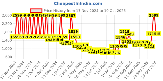 ajio.com u.s. polo assn. Boys EL Slim Fit Cotton Jeans with Logo Embroidery u.s. polo assn. Price History Graph from 17 Nov 2024 to 19 Oct 2025