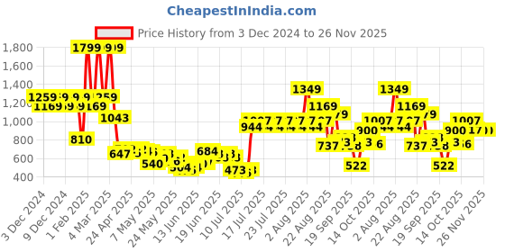 ajio.com united colors of benetton Boys Elasticated Drawstring Waist Joggers united colors of benetton Price History Graph from 3 Dec 2024 to 25 Nov 2025