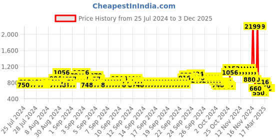 ajio.com lee cooper Boys Elasticated Drawstring Waist Panalled Jeans lee cooper Price History Graph from 25 Jul 2024 to 2 Dec 2025