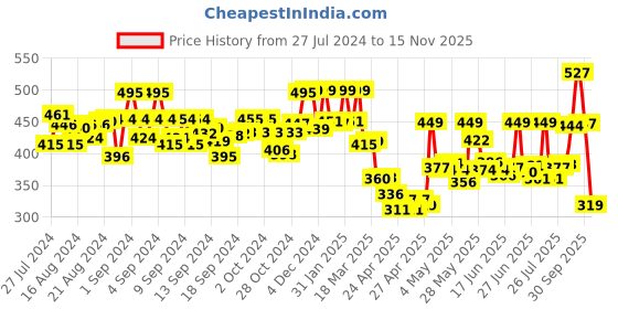 ajio.com priority Boys Elsa Print School Backpack with Adjustable Strap priority Price History Graph from 27 Jul 2024 to 15 Nov 2025