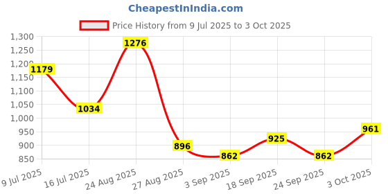 ajio.com pixie n prince Boys Embellished & Embroidery Kurta Pyjama Set pixie n prince Price History Graph from 9 Jul 2025 to 3 Oct 2025