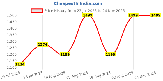 ajio.com fourfolds Boys Embellished Blazer & Trousers Suit Set fourfolds Price History Graph from 23 Jul 2025 to 24 Nov 2025