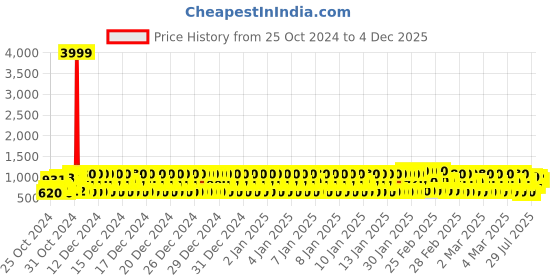 ajio.com pro-ethic(style developer) Boys Embellished Kurta & Pyjamas Set pro-ethic(style developer) Price History Graph from 25 Oct 2024 to 4 Dec 2025