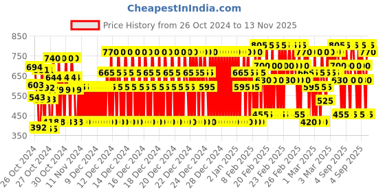 ajio.com pro-ethic(style developer) Boys Embellished Kurta & Pyjamas Set pro-ethic(style developer) Price History Graph from 26 Oct 2024 to 13 Nov 2025
