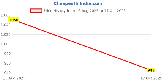 ajio.com aj dezines Boys Embellished Kurta Dhoti Set aj dezines Price History Graph from 16 Aug 2025 to 17 Oct 2025