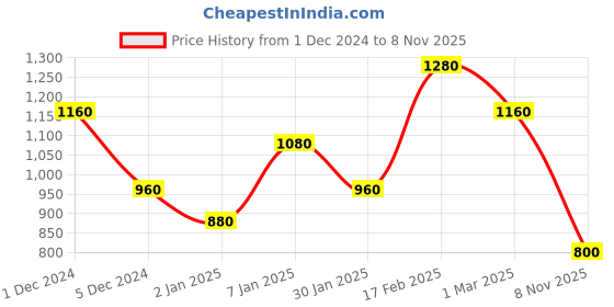 ajio.com ahhaaaa Boys Embellished Kurta Pyjama Set ahhaaaa Price History Graph from 1 Dec 2024 to 8 Nov 2025