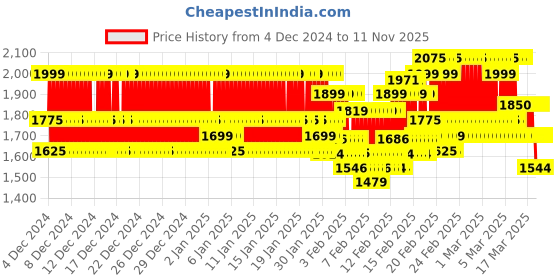 ajio.com little collars Boys Embellished Kurta Set little collars Price History Graph from 4 Dec 2024 to 11 Nov 2025