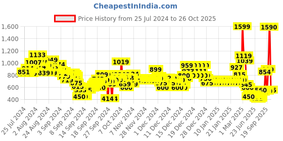 ajio.com u.s. polo assn. Boys Embellished Regular Fit Crew-Neck T-Shirt u.s. polo assn. Price History Graph from 25 Jul 2024 to 26 Oct 2025
