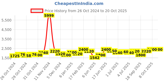 ajio.com ahhaaaa Boys Embellished Sherwani Set ahhaaaa Price History Graph from 26 Oct 2024 to 20 Oct 2025