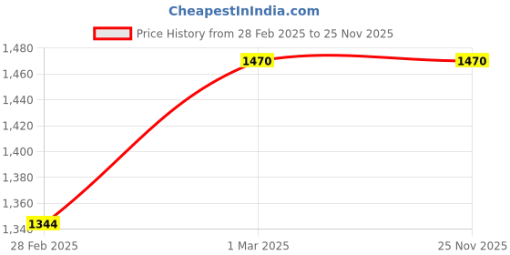 ajio.com ahhaaaa Boys Embellished Sherwani Set ahhaaaa Price History Graph from 28 Feb 2025 to 25 Nov 2025