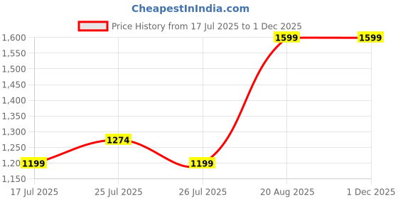 ajio.com fourfolds Boys Embellished Suit Set fourfolds Price History Graph from 17 Jul 2025 to 30 Nov 2025