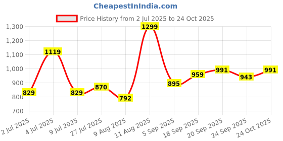 ajio.com tommy hilfiger Boys Embroidered Brand Regular Fit Round-Neck T-Shirt tommy hilfiger Price History Graph from 2 Jul 2025 to 24 Oct 2025