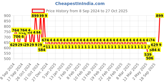 ajio.com mothercare Boys Embroidered Cotton Round-Neck T-Shirt mothercare Price History Graph from 8 Sep 2024 to 27 Oct 2025
