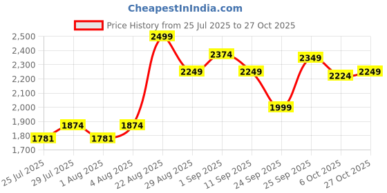 ajio.com mothercare Boys Embroidered Dungaree with Polo Bodysuit Set mothercare Price History Graph from 25 Jul 2025 to 27 Oct 2025