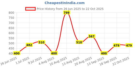 ajio.com inf frendz Boys Embroidered Dungaree with T-Shirt inf frendz Price History Graph from 26 Jun 2025 to 21 Oct 2025