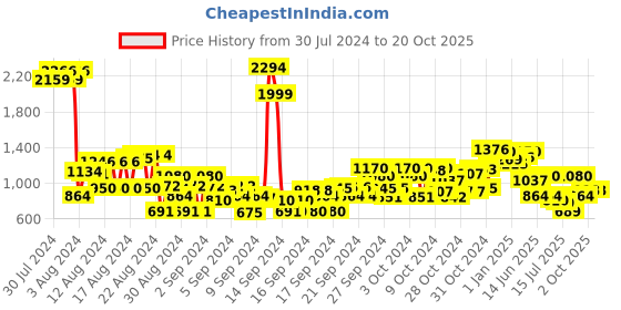 ajio.com cherry crumble by nitt hyman Boys Embroidered Hooded Sweatshirt cherry crumble by nitt hyman Price History Graph from 30 Jul 2024 to 20 Oct 2025