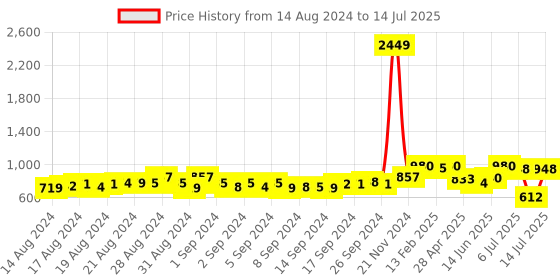 ajio.com li'l tomatoes Boys Embroidered Jacket with Button-Closure li'l tomatoes Price History Graph from 14 Aug 2024 to 14 Jul 2025