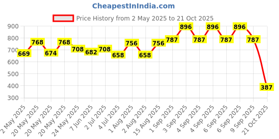 ajio.com nap chief Boys Embroidered Jacket with Mandarin Collar nap chief Price History Graph from 2 May 2025 to 21 Oct 2025