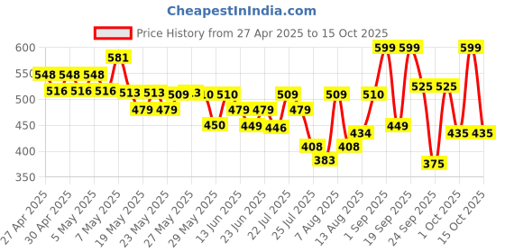 ajio.com nauti nati Boys Embroidered Jogger Jeans nauti nati Price History Graph from 27 Apr 2025 to 15 Oct 2025