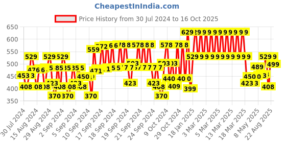 ajio.com plumtree Boys Embroidered Joggers with Drawstring Waist plumtree Price History Graph from 30 Jul 2024 to 16 Oct 2025