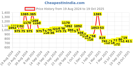 ajio.com pspeaches Boys Embroidered Kurta & Dhoti Pants Set pspeaches Price History Graph from 19 Aug 2024 to 18 Oct 2025