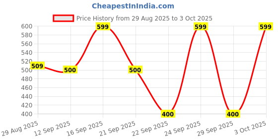 ajio.com kb team spirit Boys Embroidered Kurta & Pyjamas Set kb team spirit Price History Graph from 29 Aug 2025 to 3 Oct 2025