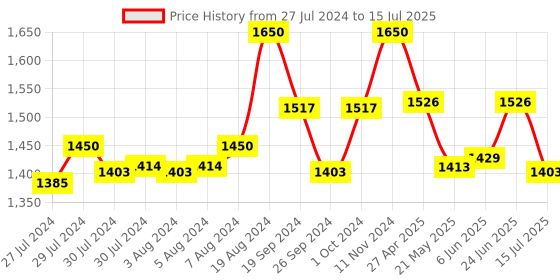 ajio.com tiber taber Boys Embroidered Kurta Dhoti Set tiber taber Price History Graph from 27 Jul 2024 to 15 Jul 2025