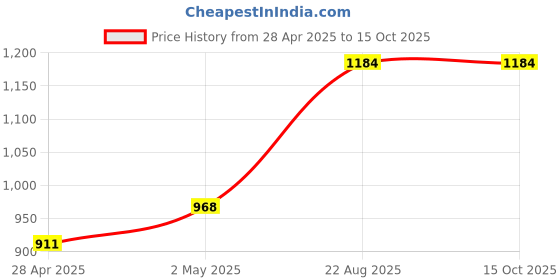 ajio.com bow n bee Boys Embroidered Kurta Dhoti Set bow n bee Price History Graph from 28 Apr 2025 to 15 Oct 2025