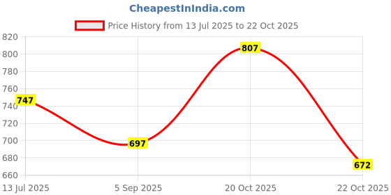 ajio.com pixie n prince Boys Embroidered Kurta Pyjama Set pixie n prince Price History Graph from 13 Jul 2025 to 20 Oct 2025