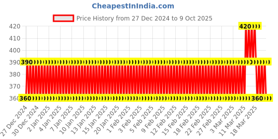 ajio.com new gen Boys Embroidered Kurta Pyjamas Set new gen Price History Graph from 27 Dec 2024 to 9 Oct 2025