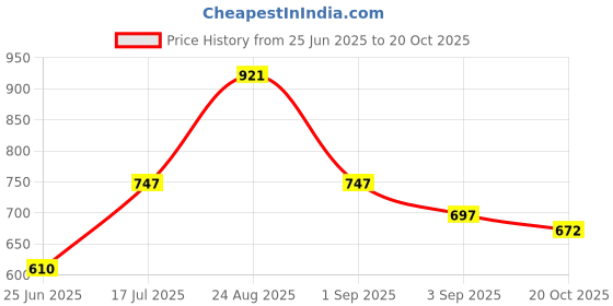 ajio.com pixie n prince Boys Embroidered Kurta Pyjamas Set pixie n prince Price History Graph from 25 Jun 2025 to 20 Oct 2025