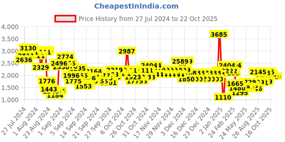 ajio.com u.s. polo assn. Boys Embroidered Logo Single-Breasted Balzer u.s. polo assn. Price History Graph from 27 Jul 2024 to 21 Oct 2025