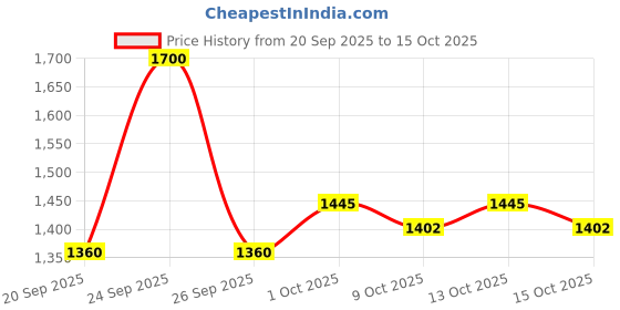ajio.com cherry crumble by nitt hyman Boys Embroidered Lounge Pants & T-Shirt Set cherry crumble by nitt hyman Price History Graph from 20 Sep 2025 to 15 Oct 2025