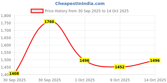 ajio.com cherry crumble by nitt hyman Boys Embroidered Lounge T-Shirts & Pants Set cherry crumble by nitt hyman Price History Graph from 30 Sep 2025 to 14 Oct 2025