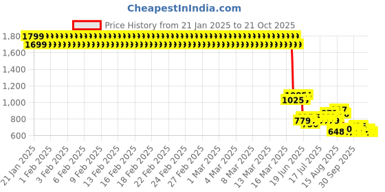 ajio.com lee cooper Boys Embroidered Oversized Fit Shirt lee cooper Price History Graph from 21 Jan 2025 to 21 Oct 2025