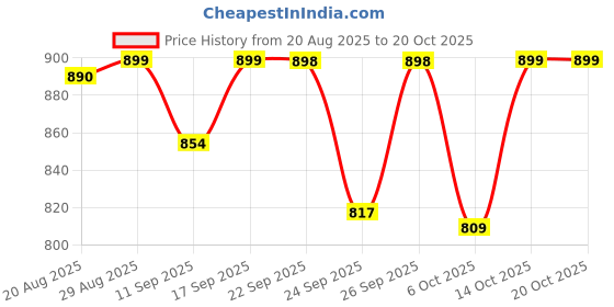 ajio.com u.s. polo assn. Boys Embroidered Regular Fit Crew-Neck T-Shirt u.s. polo assn. Price History Graph from 20 Aug 2025 to 20 Oct 2025