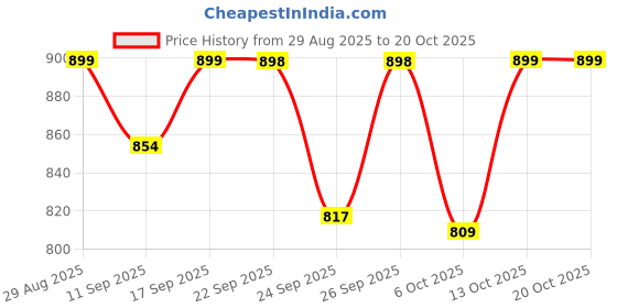 ajio.com u.s. polo assn. Boys Embroidered Regular Fit Crew-Neck T-Shirt u.s. polo assn. Price History Graph from 29 Aug 2025 to 20 Oct 2025