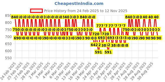 ajio.com sg yuvraj Boys Embroidered Regular Fit Kurta with Mandarin Collar sg yuvraj Price History Graph from 24 Feb 2025 to 12 Nov 2025