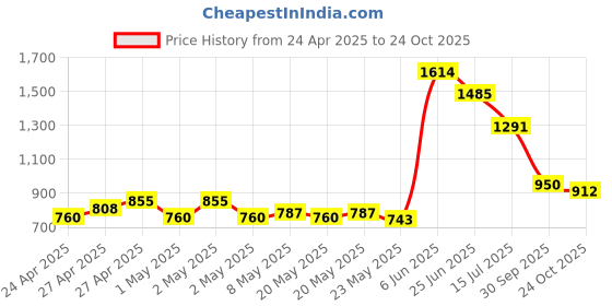 ajio.com u.s. polo assn. Boys Embroidered Regular Fit Polo T-Shirt u.s. polo assn. Price History Graph from 24 Apr 2025 to 24 Oct 2025