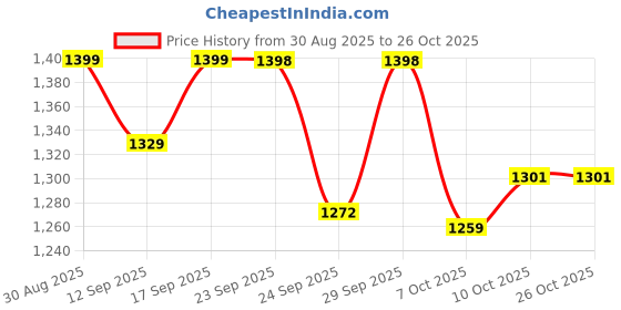ajio.com u.s. polo assn. Boys Embroidered Regular Fit Polo T-Shirt u.s. polo assn. Price History Graph from 30 Aug 2025 to 26 Oct 2025