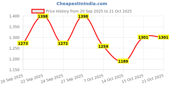 ajio.com u.s. polo assn. Boys Embroidered Regular Fit Polo T-Shirt u.s. polo assn. Price History Graph from 20 Sep 2025 to 20 Oct 2025