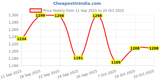 ajio.com u.s. polo assn. Boys Embroidered Regular Fit Polo T-Shirt u.s. polo assn. Price History Graph from 11 Sep 2025 to 20 Oct 2025