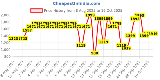 ajio.com u.s. polo assn. Boys Embroidered Regular Fit Shirt u.s. polo assn. Price History Graph from 8 Aug 2025 to 19 Oct 2025
